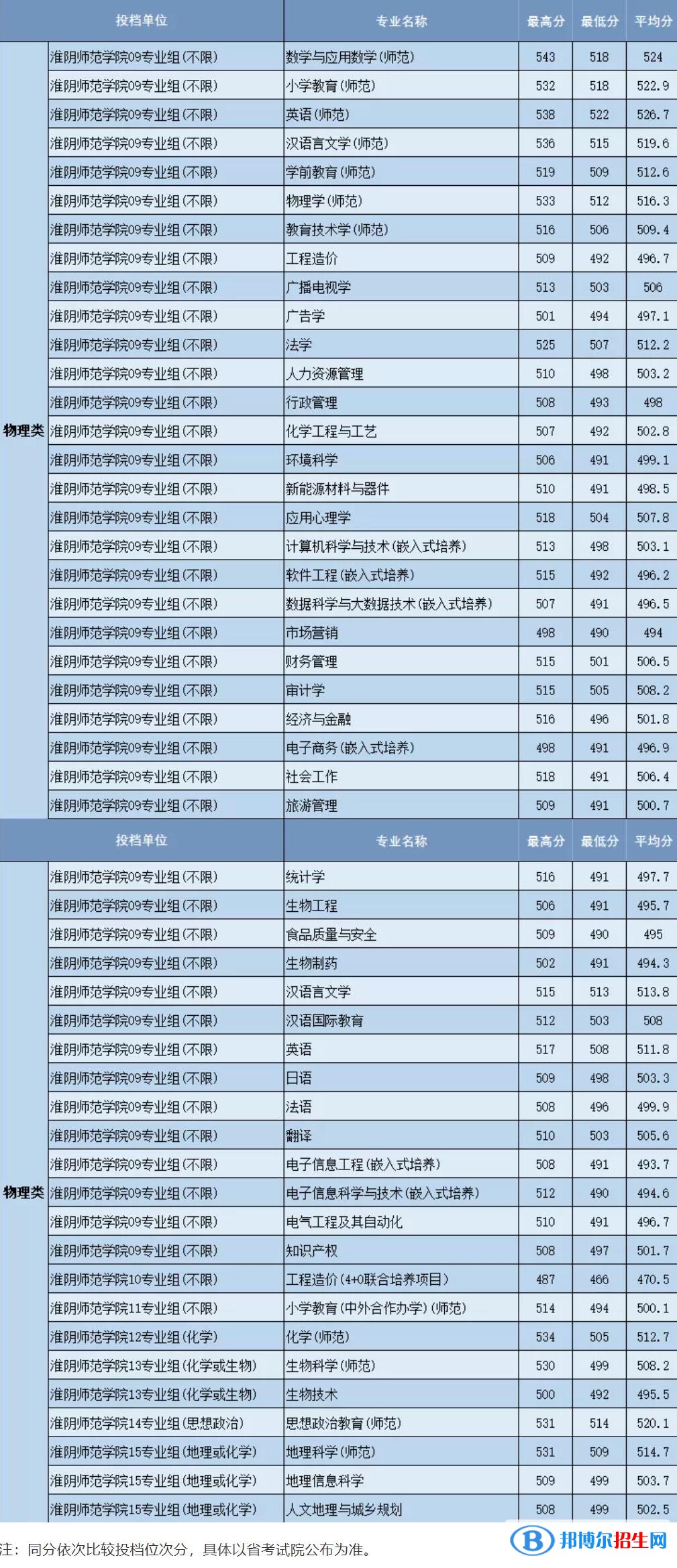 淮陰師范學(xué)院是幾本？是985和211嗎？