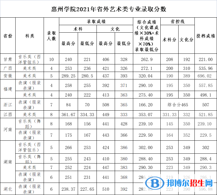 惠州學(xué)院是幾本？是985和211嗎？