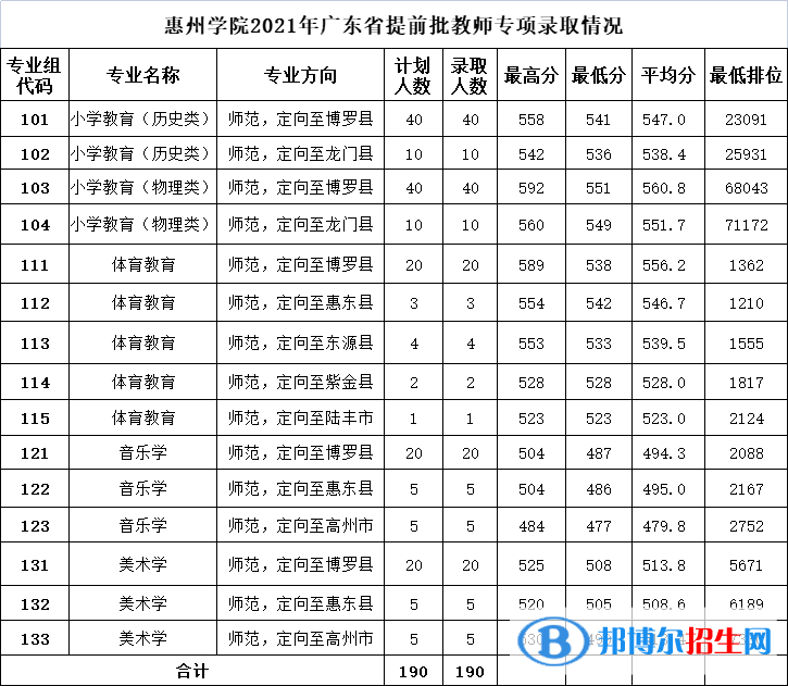 惠州學(xué)院是幾本？是985和211嗎？