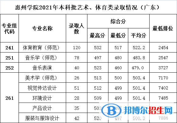 惠州學(xué)院是幾本？是985和211嗎？