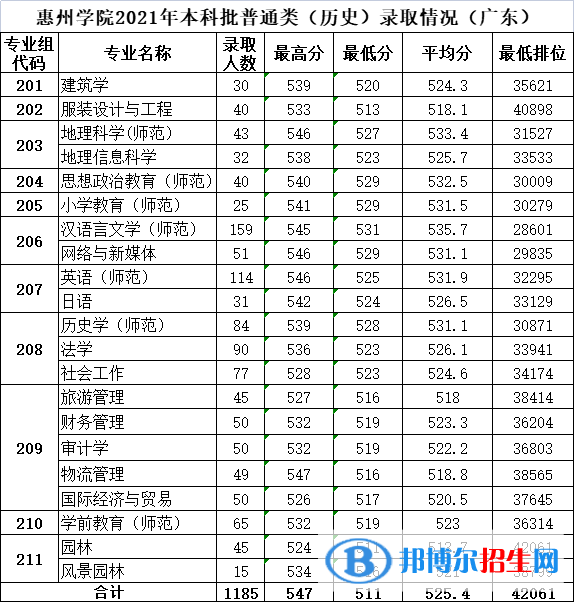 惠州學(xué)院是幾本？是985和211嗎？