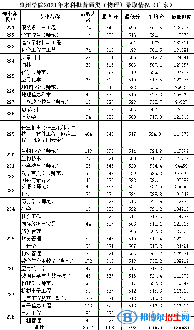 惠州學(xué)院是幾本？是985和211嗎？