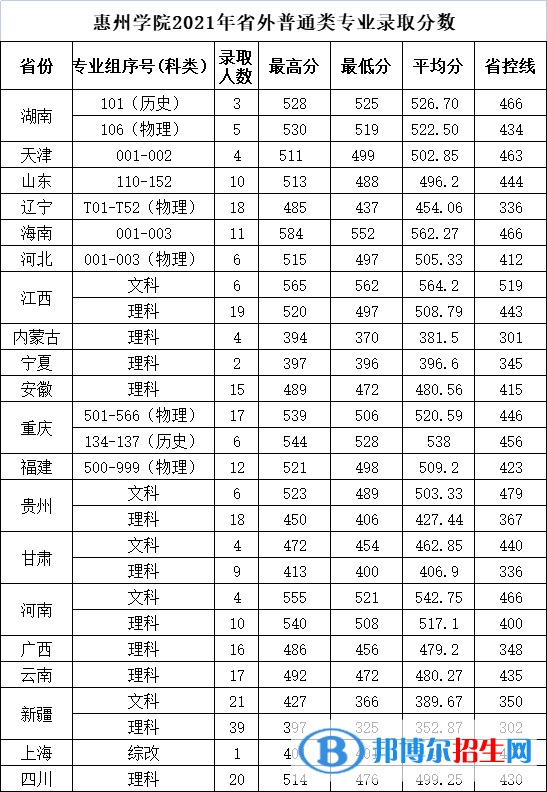 惠州學(xué)院是幾本？是985和211嗎？