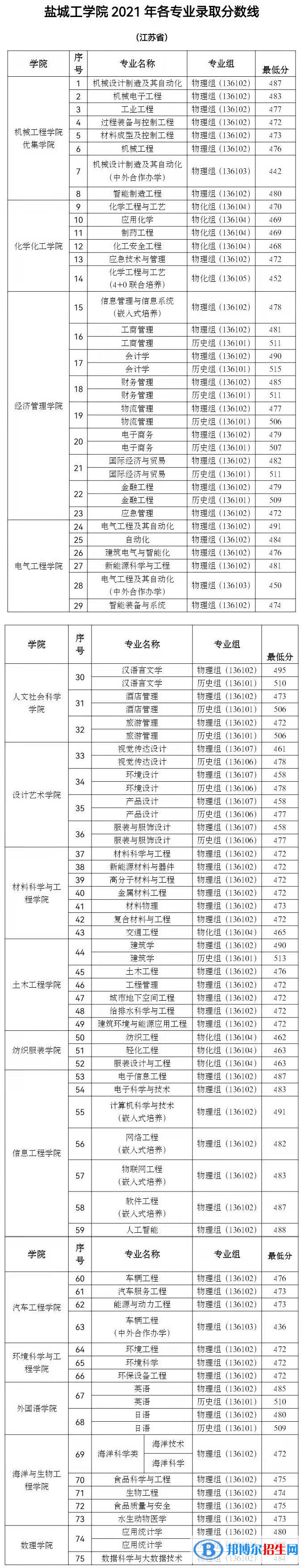 鹽城工學(xué)院是幾本？是985和211嗎？