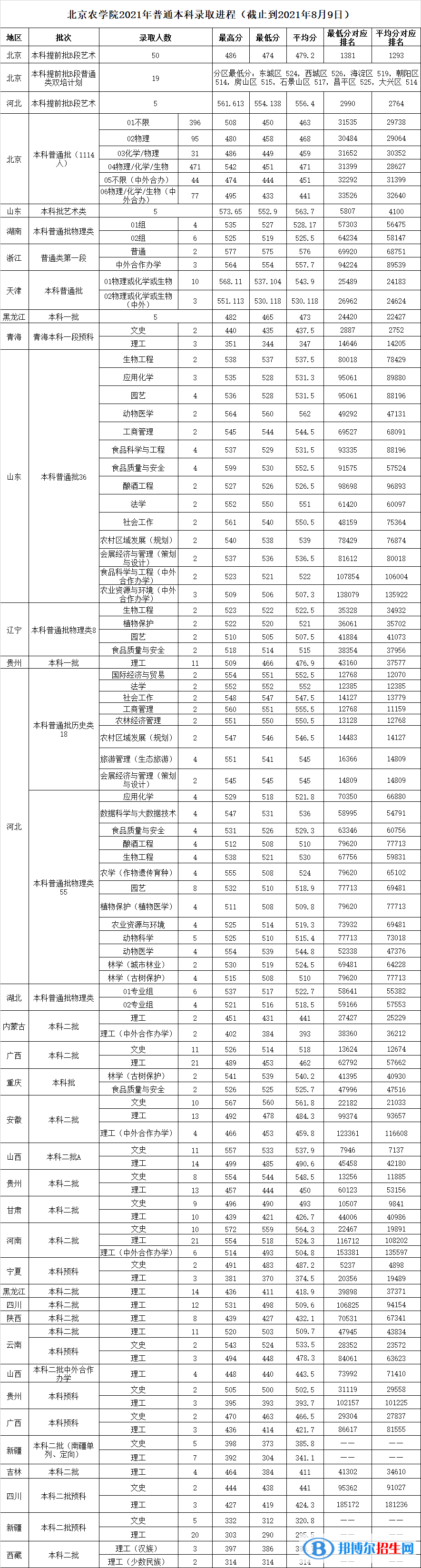北京農(nóng)學(xué)院是幾本？是985和211嗎？