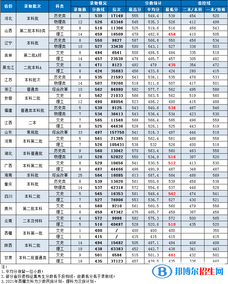 湖南第一師范學院是幾本？是985和211嗎？
