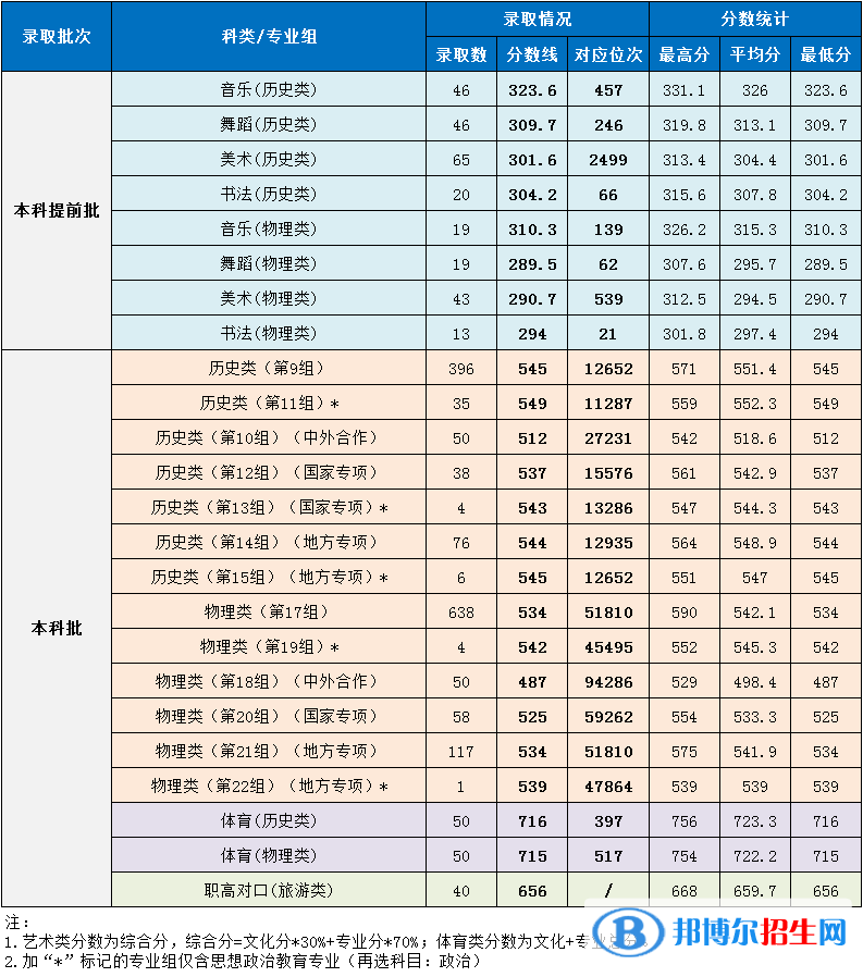 湖南第一師范學院是幾本？是985和211嗎？