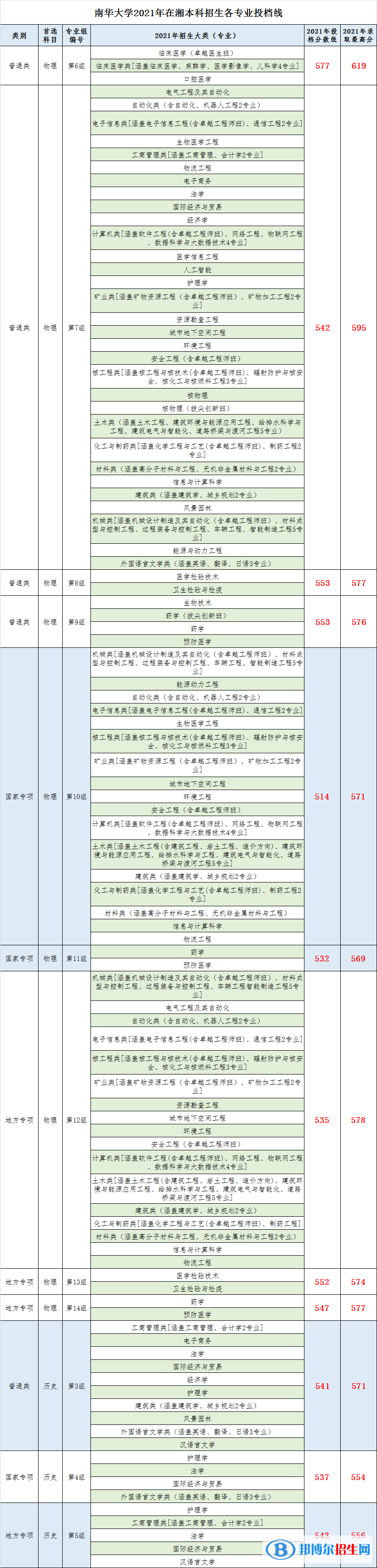 南華大學(xué)是幾本？是985和211嗎？