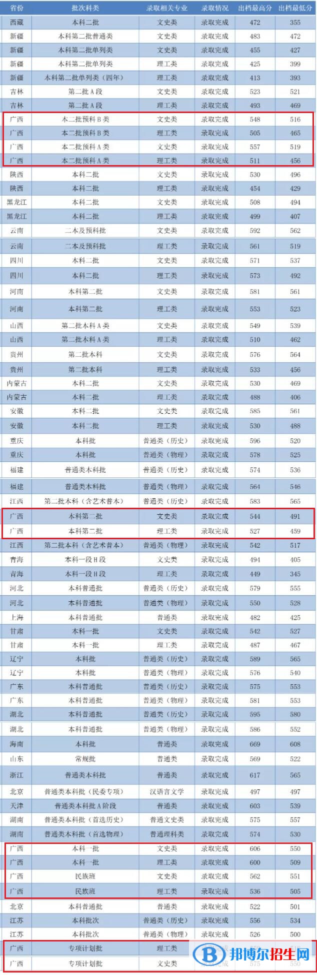 廣西師范大學(xué)是幾本？是985和211嗎？