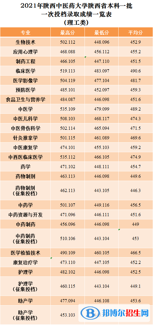 陜西中醫(yī)藥大學(xué)是幾本？是985和211嗎？