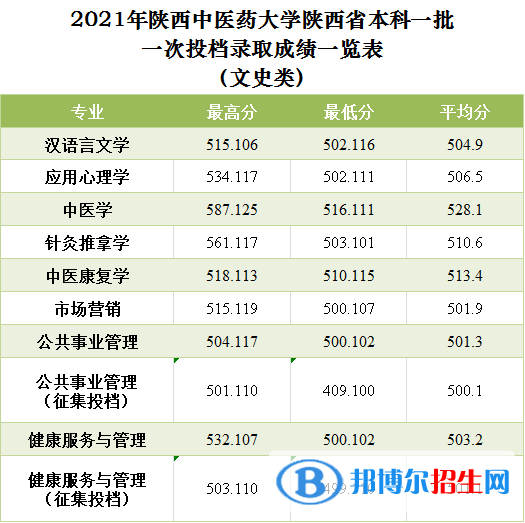 陜西中醫(yī)藥大學(xué)是幾本？是985和211嗎？