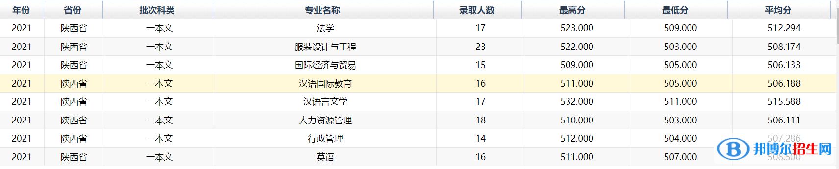 西安工程大學(xué)是幾本？是985和211嗎？