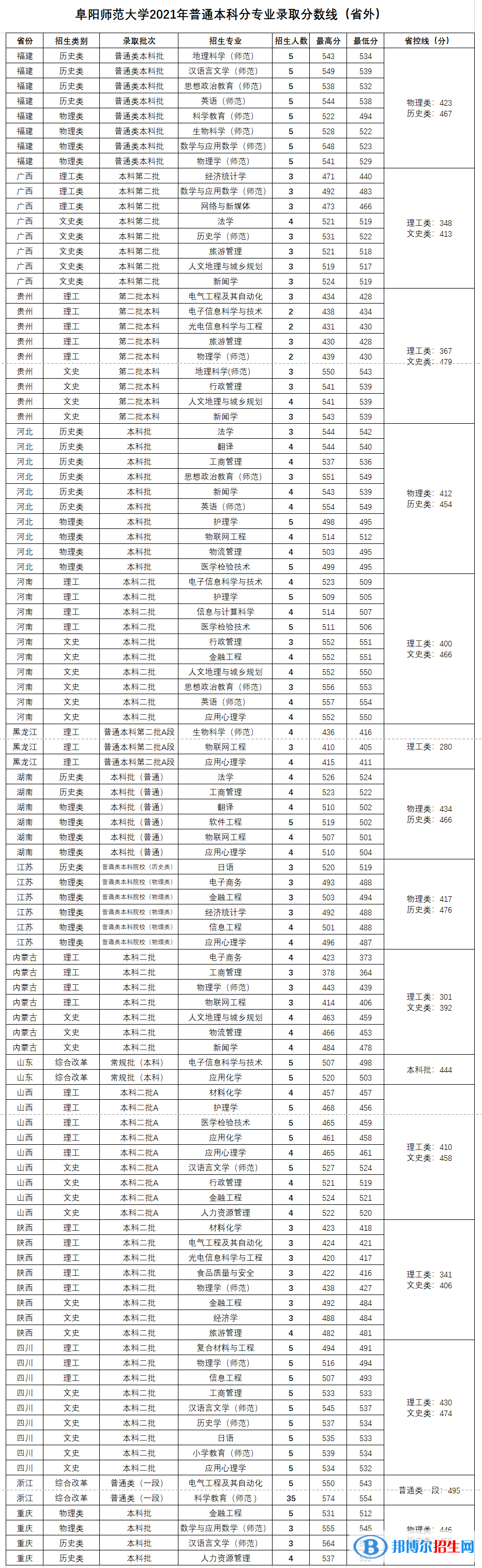 阜陽師范大學(xué)是幾本？是985和211嗎？