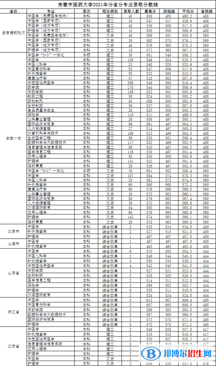 安徽中醫(yī)藥大學是幾本？是985和211嗎？