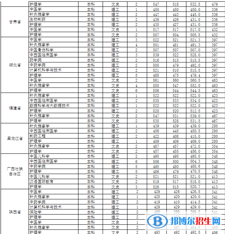 安徽中醫(yī)藥大學是幾本？是985和211嗎？