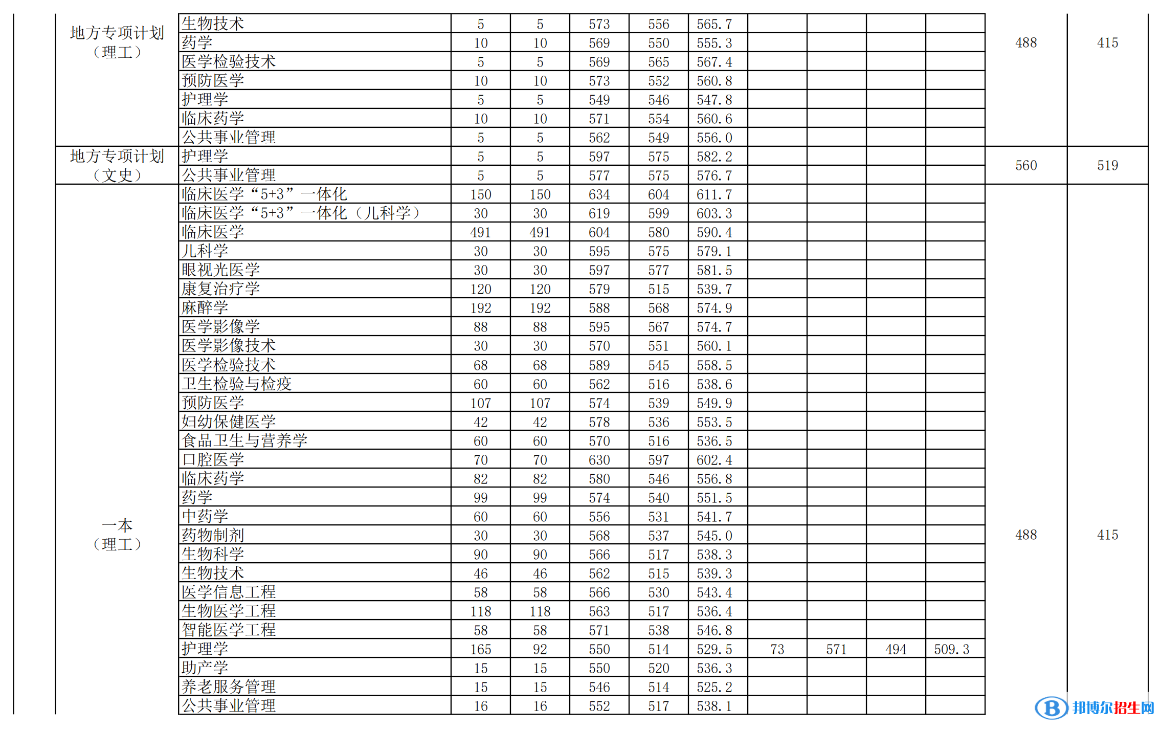 安徽醫(yī)科大學是幾本？是985和211嗎？