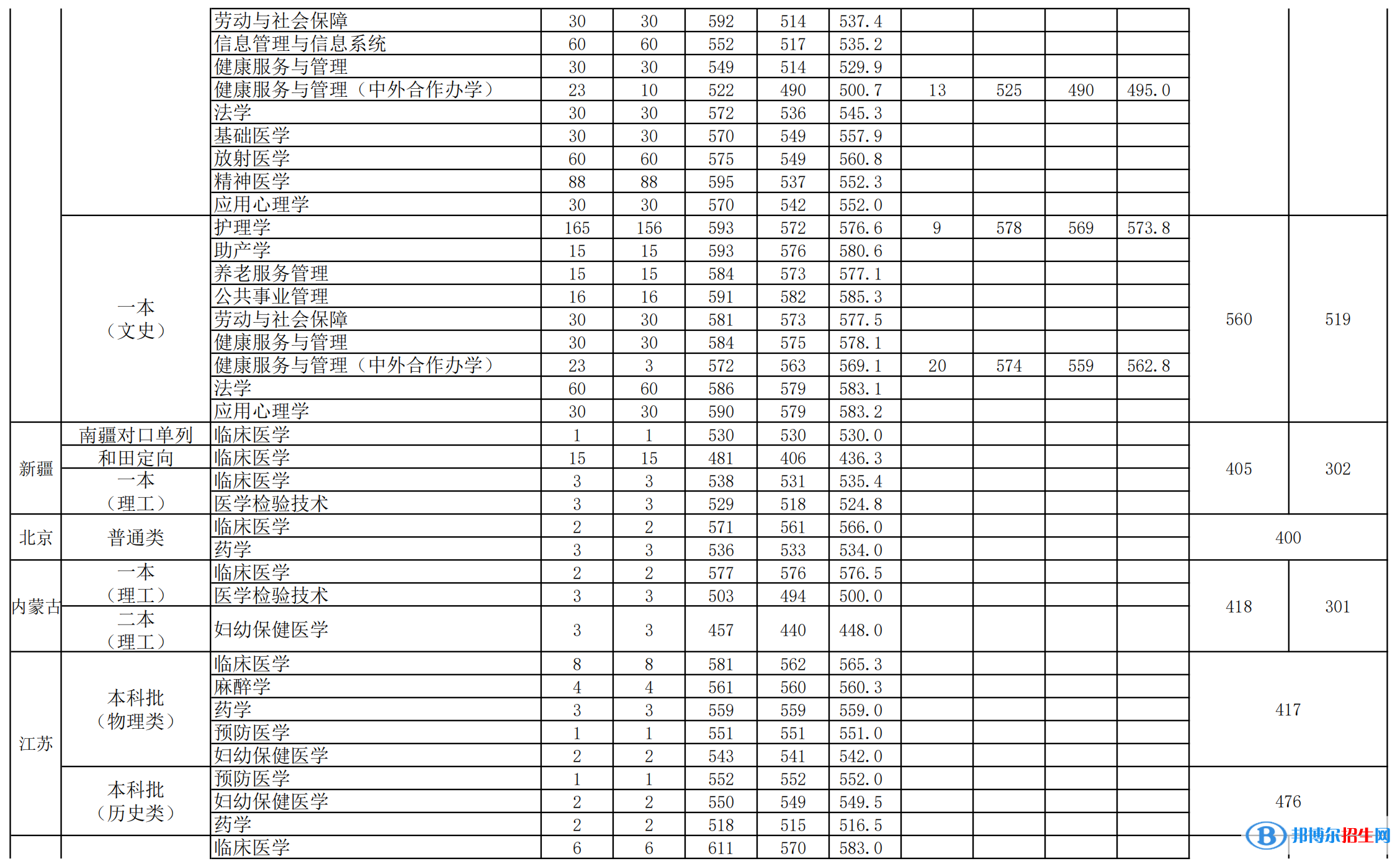 安徽醫(yī)科大學是幾本？是985和211嗎？