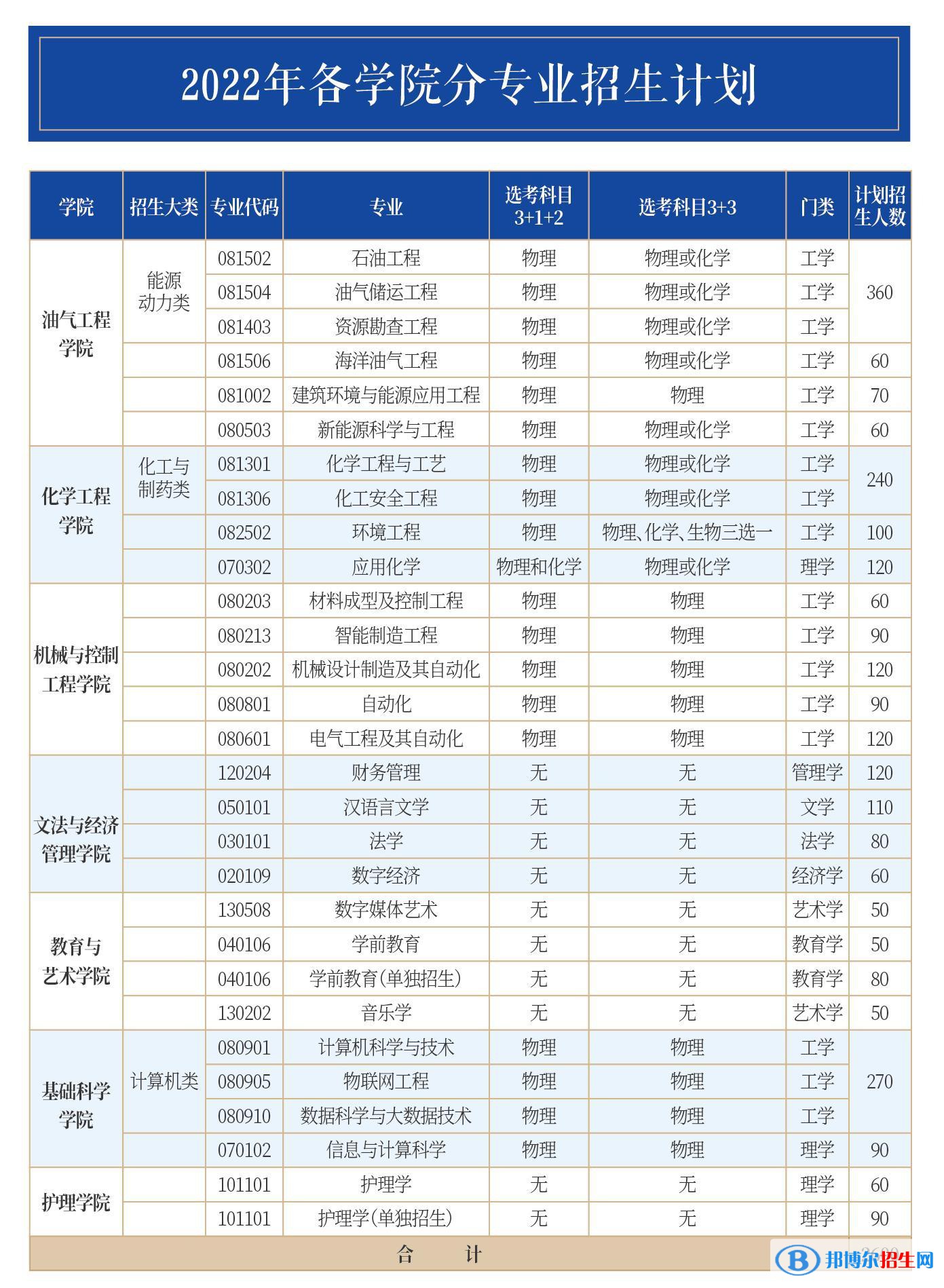 山東石油化工學(xué)院開設(shè)哪些專業(yè)，山東石油化工學(xué)院招生專業(yè)名單匯總-2023參考