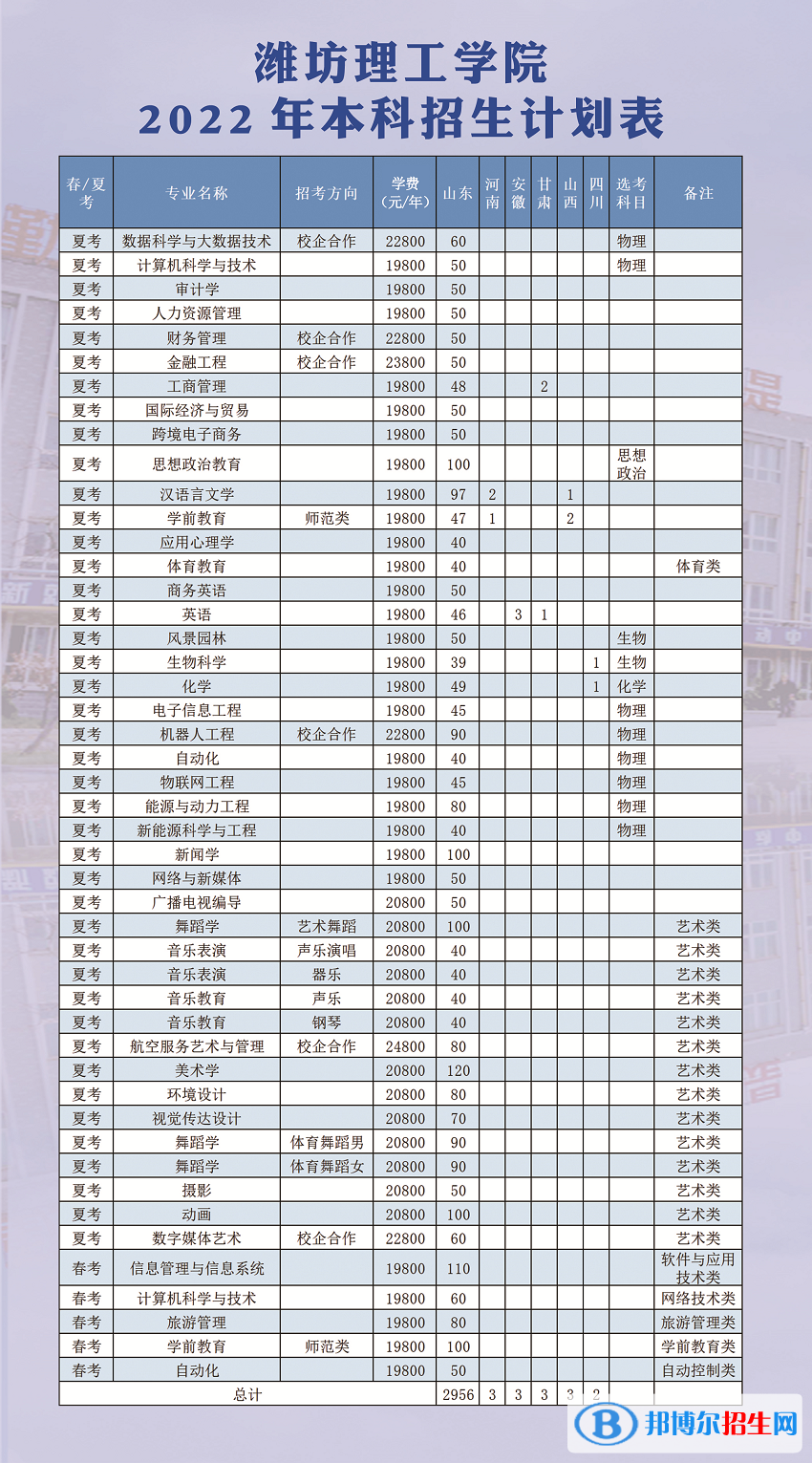 濰坊理工學(xué)院開設(shè)哪些專業(yè)，濰坊理工學(xué)院招生專業(yè)名單匯總-2023參考