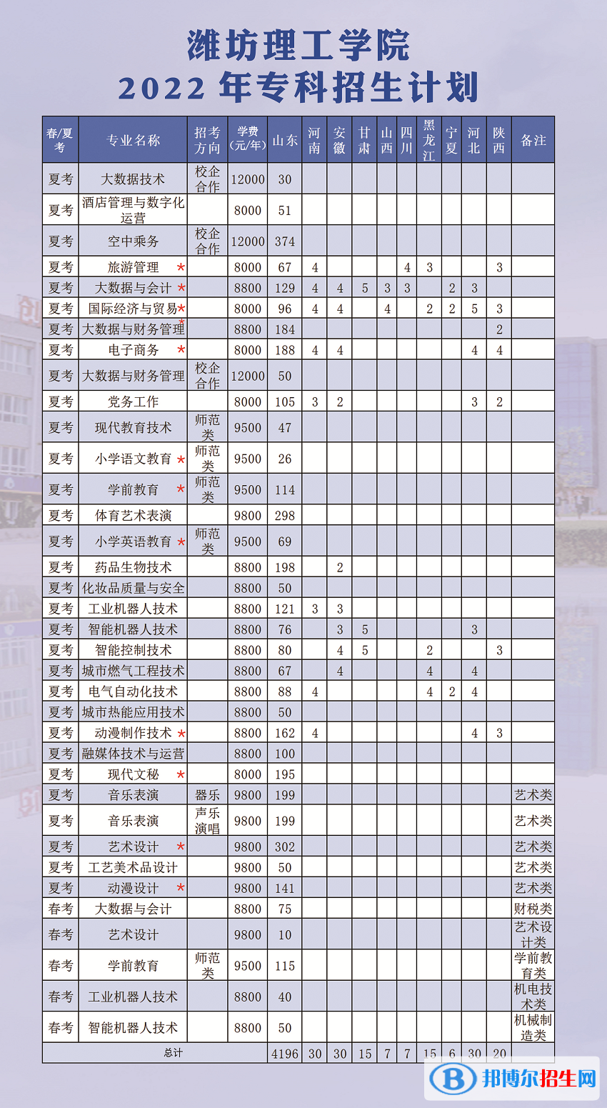 濰坊理工學(xué)院開設(shè)哪些專業(yè)，濰坊理工學(xué)院招生專業(yè)名單匯總-2023參考