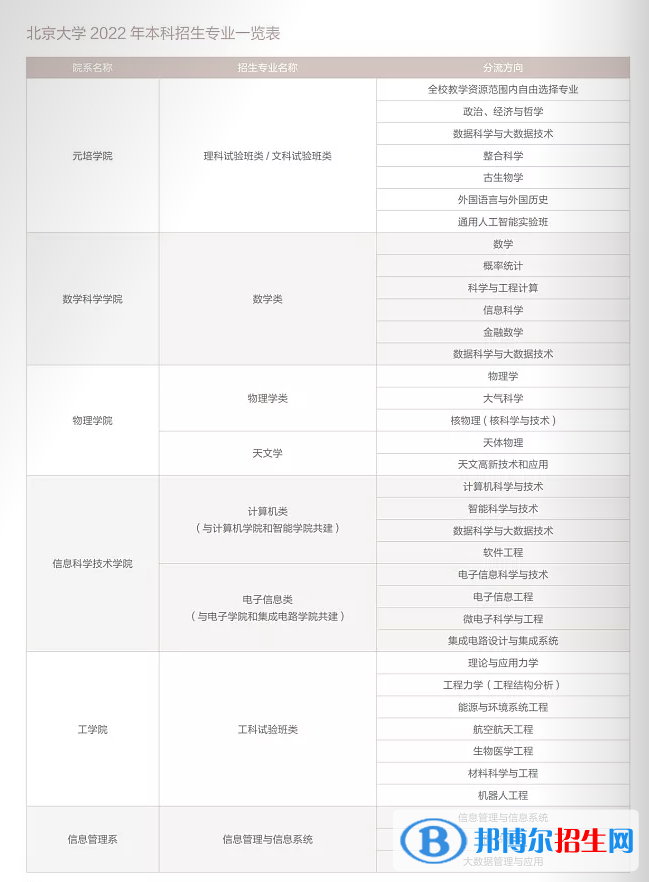 北京大學開設哪些專業(yè)，北京大學招生專業(yè)名單匯總-2023參考