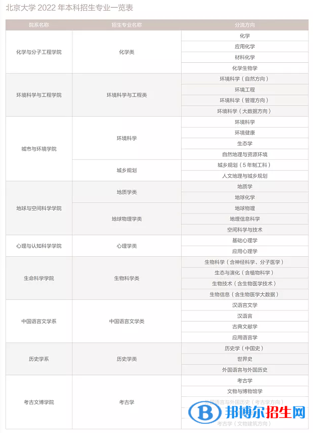 北京大學開設哪些專業(yè)，北京大學招生專業(yè)名單匯總-2023參考