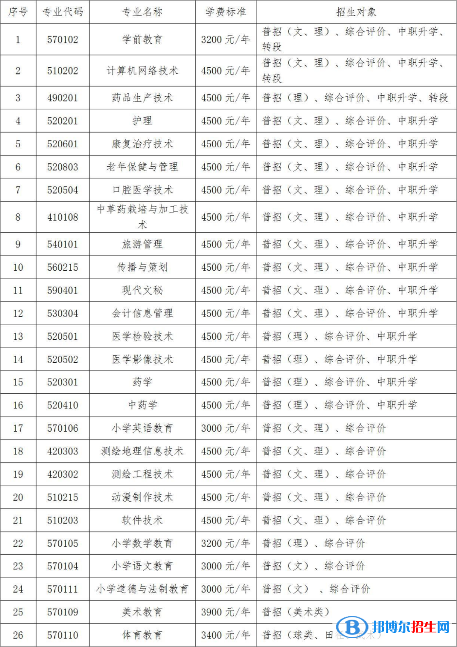定西師范高等?？茖W(xué)校開(kāi)設(shè)哪些專業(yè)，定西師范高等?？茖W(xué)校招生專業(yè)名單匯總-2023參考