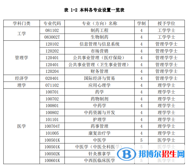 南京中醫(yī)藥大學(xué)翰林學(xué)院開設(shè)哪些專業(yè)，南京中醫(yī)藥大學(xué)翰林學(xué)院招生專業(yè)名單匯總-2023參考