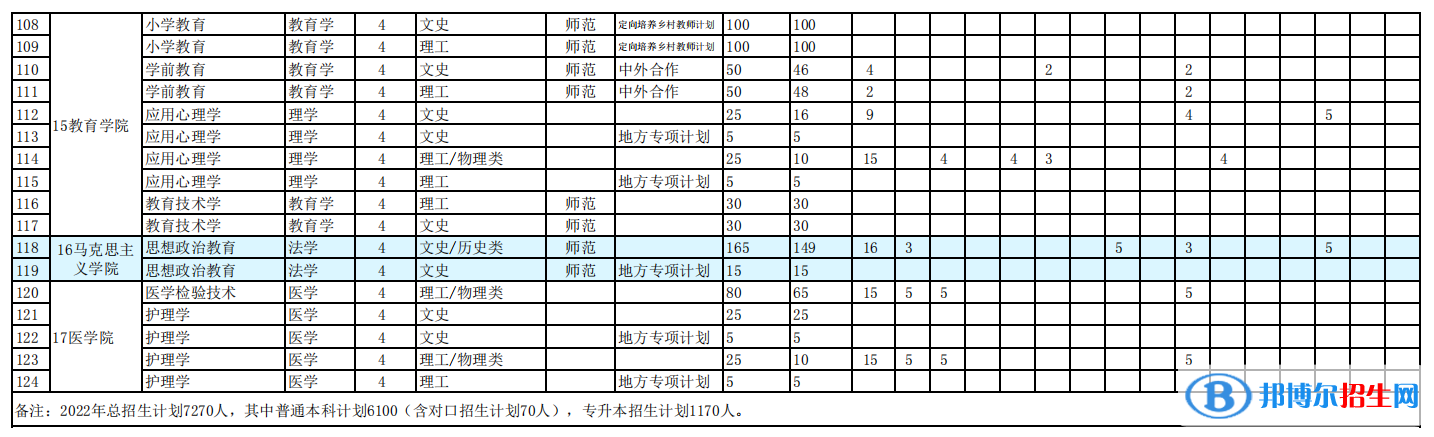 阜陽師范大學開設哪些專業(yè)，阜陽師范大學招生專業(yè)名單匯總-2023參考