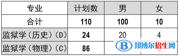 福建警察學(xué)院開設(shè)哪些專業(yè)，福建警察學(xué)院招生專業(yè)名單匯總-2023參考
