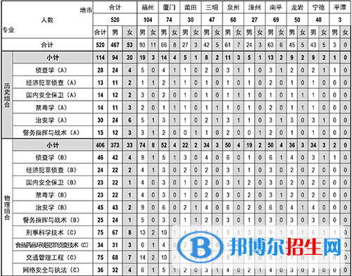 福建警察學(xué)院開設(shè)哪些專業(yè)，福建警察學(xué)院招生專業(yè)名單匯總-2023參考