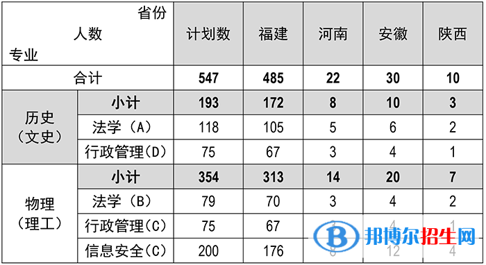 福建警察學(xué)院開設(shè)哪些專業(yè)，福建警察學(xué)院招生專業(yè)名單匯總-2023參考