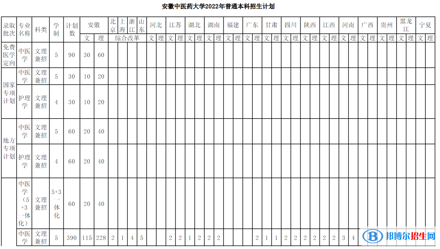 安徽中醫(yī)藥大學(xué)開設(shè)哪些專業(yè)，安徽中醫(yī)藥大學(xué)招生專業(yè)名單匯總-2023參考