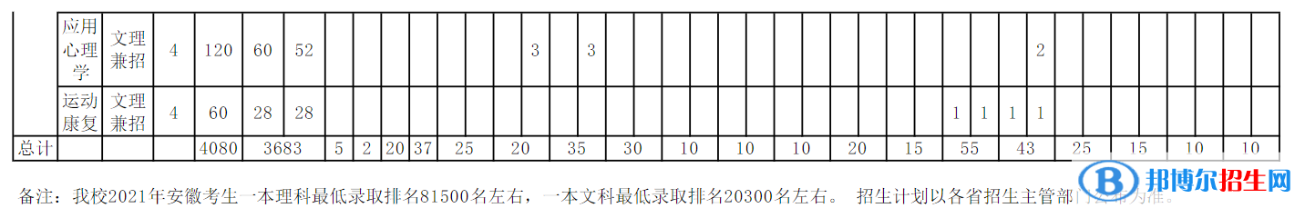 安徽中醫(yī)藥大學(xué)開設(shè)哪些專業(yè)，安徽中醫(yī)藥大學(xué)招生專業(yè)名單匯總-2023參考