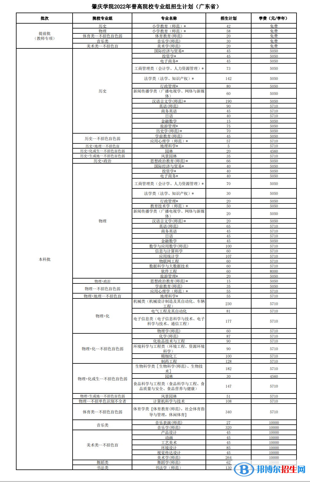 肇慶學(xué)院開設(shè)哪些專業(yè)，肇慶學(xué)院招生專業(yè)名單匯總-2023參考