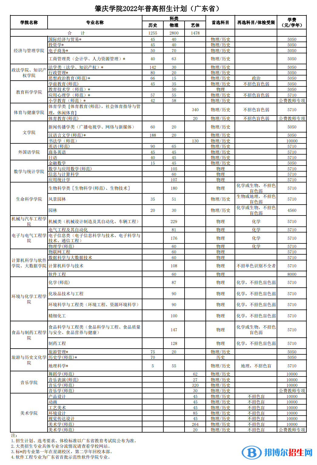 肇慶學(xué)院開設(shè)哪些專業(yè)，肇慶學(xué)院招生專業(yè)名單匯總-2023參考