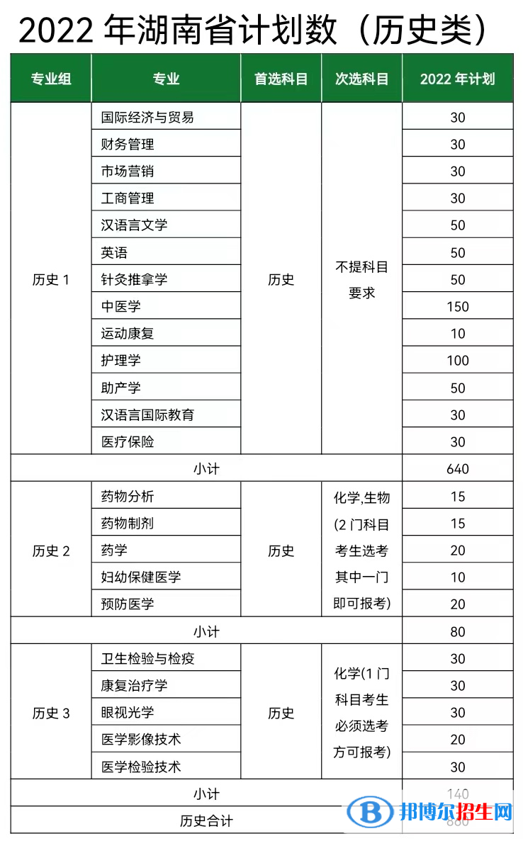 長沙醫(yī)學(xué)院開設(shè)哪些專業(yè)，長沙醫(yī)學(xué)院招生專業(yè)名單匯總-2023參考