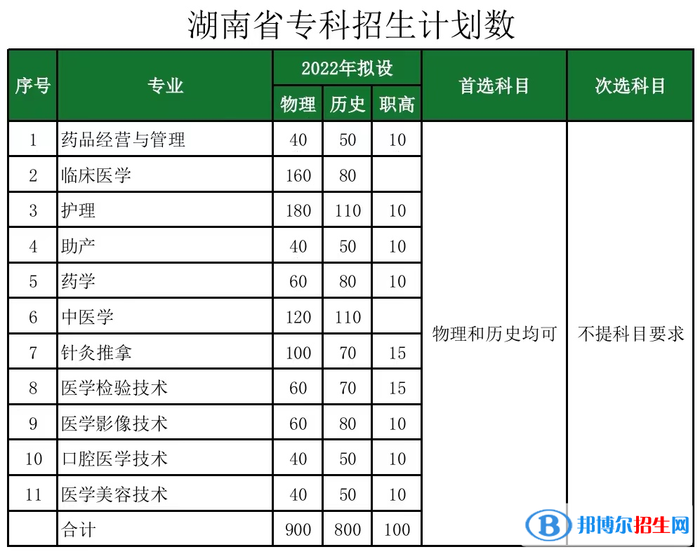 長沙醫(yī)學(xué)院開設(shè)哪些專業(yè)，長沙醫(yī)學(xué)院招生專業(yè)名單匯總-2023參考