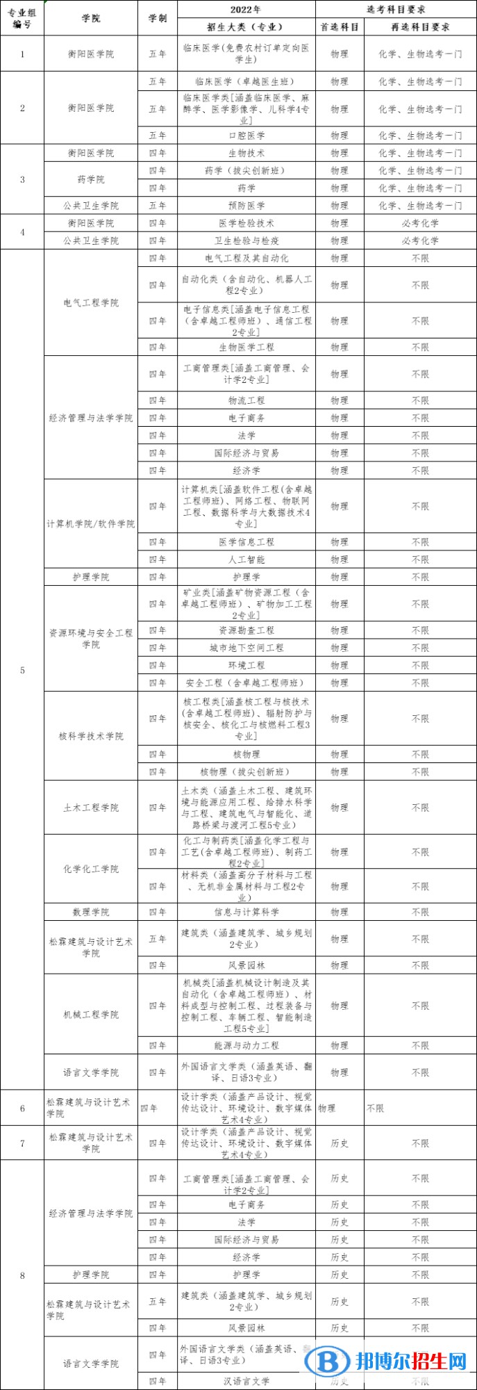 南華大學(xué)開設(shè)哪些專業(yè)，南華大學(xué)招生專業(yè)名單匯總-2023參考