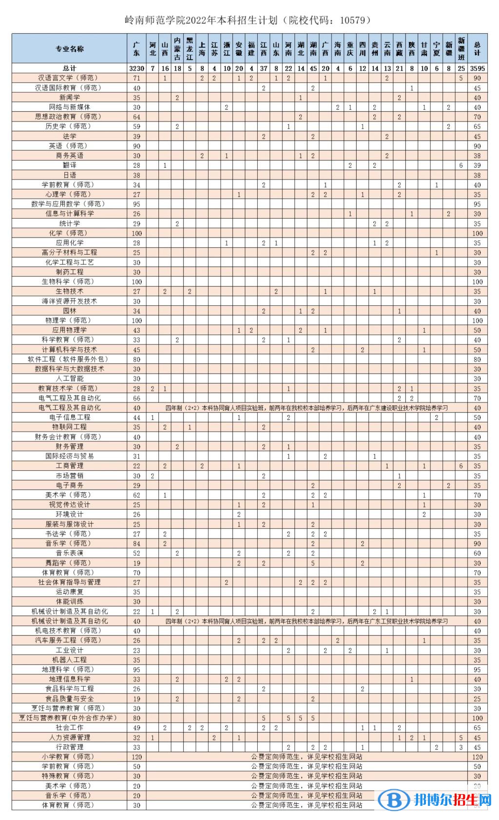 嶺南師范學院開設(shè)哪些專業(yè)，嶺南師范學院招生專業(yè)名單匯總-2023參考