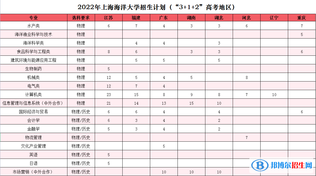 上海海洋大學開設(shè)哪些專業(yè)，上海海洋大學招生專業(yè)名單匯總-2023參考