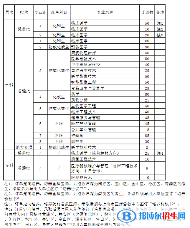 上海健康醫(yī)學(xué)院開設(shè)哪些專業(yè)，上海健康醫(yī)學(xué)院招生專業(yè)名單匯總-2023參考