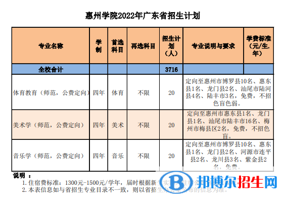 惠州學(xué)院開(kāi)設(shè)哪些專業(yè)，惠州學(xué)院招生專業(yè)名單匯總-2023參考
