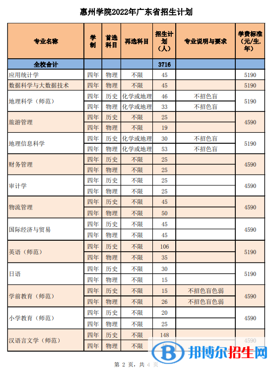 惠州學(xué)院開(kāi)設(shè)哪些專業(yè)，惠州學(xué)院招生專業(yè)名單匯總-2023參考