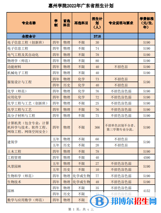 惠州學(xué)院開(kāi)設(shè)哪些專業(yè)，惠州學(xué)院招生專業(yè)名單匯總-2023參考