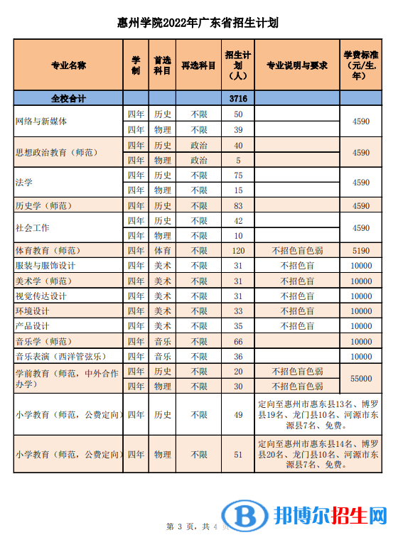 惠州學(xué)院開(kāi)設(shè)哪些專業(yè)，惠州學(xué)院招生專業(yè)名單匯總-2023參考