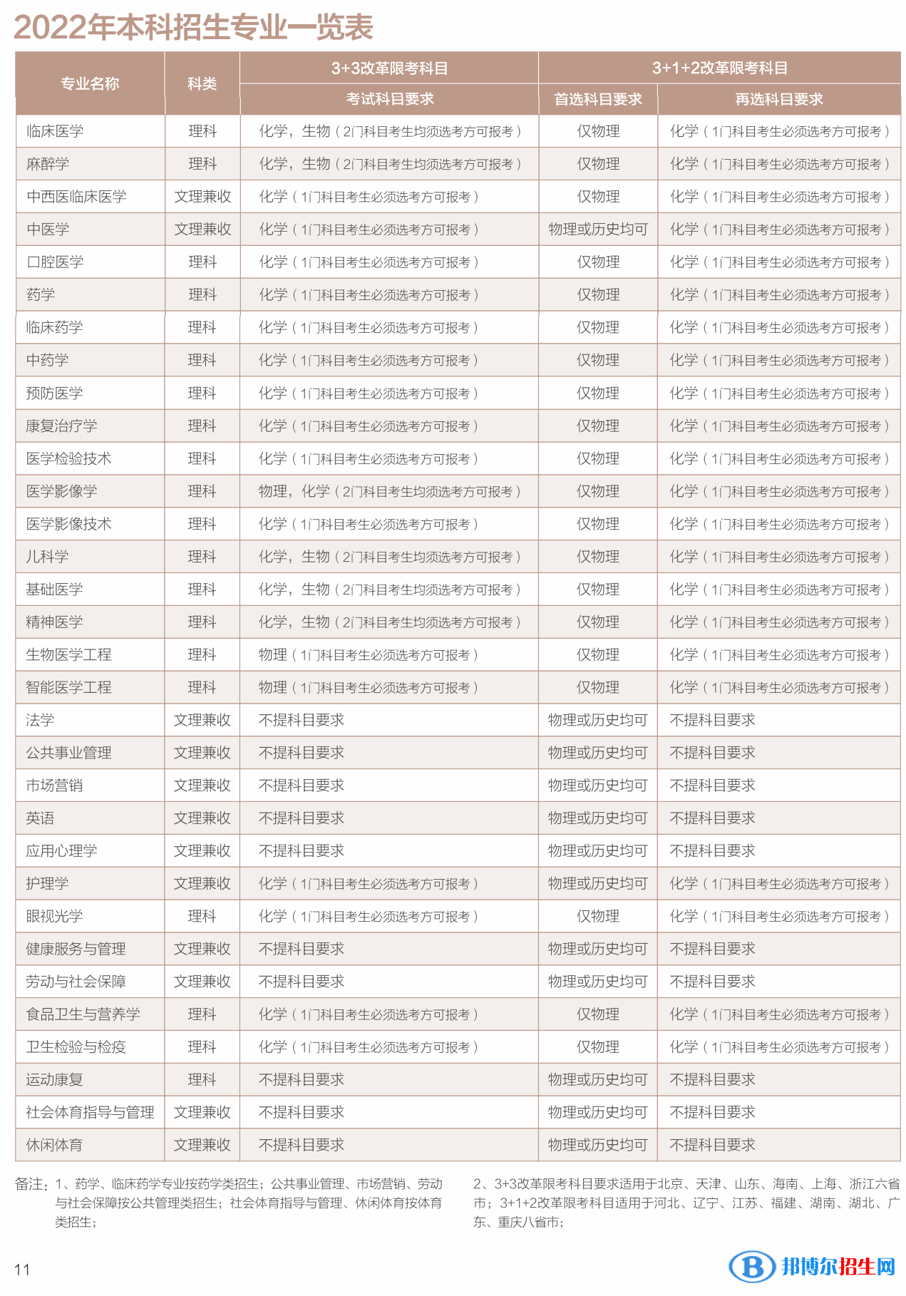 西南醫(yī)科大學(xué)開設(shè)哪些專業(yè)，西南醫(yī)科大學(xué)招生專業(yè)名單匯總-2023參考