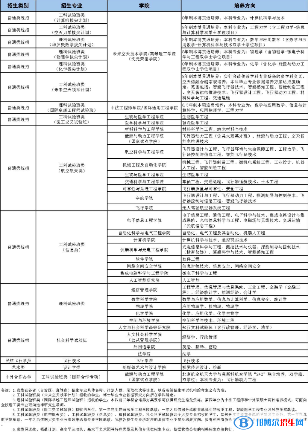北京航空航天大學(xué)開設(shè)哪些專業(yè)，北京航空航天大學(xué)招生專業(yè)名單匯總-2023參考