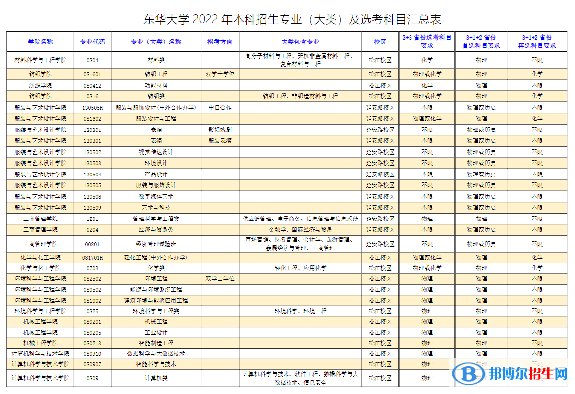 東華大學開設哪些專業(yè)，東華大學招生專業(yè)名單匯總-2023參考