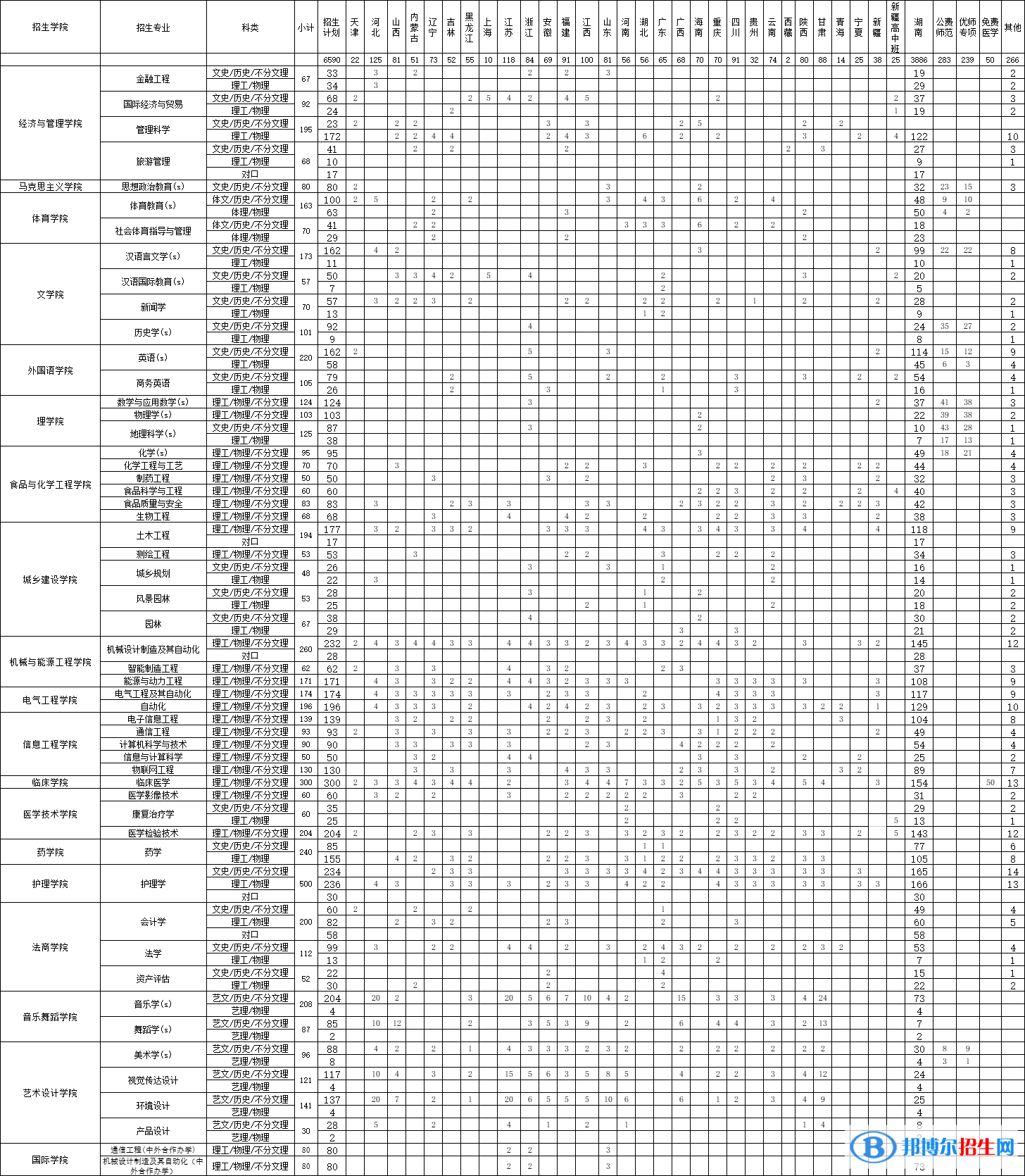 邵陽學院開設哪些專業(yè)，邵陽學院招生專業(yè)名單匯總-2023參考